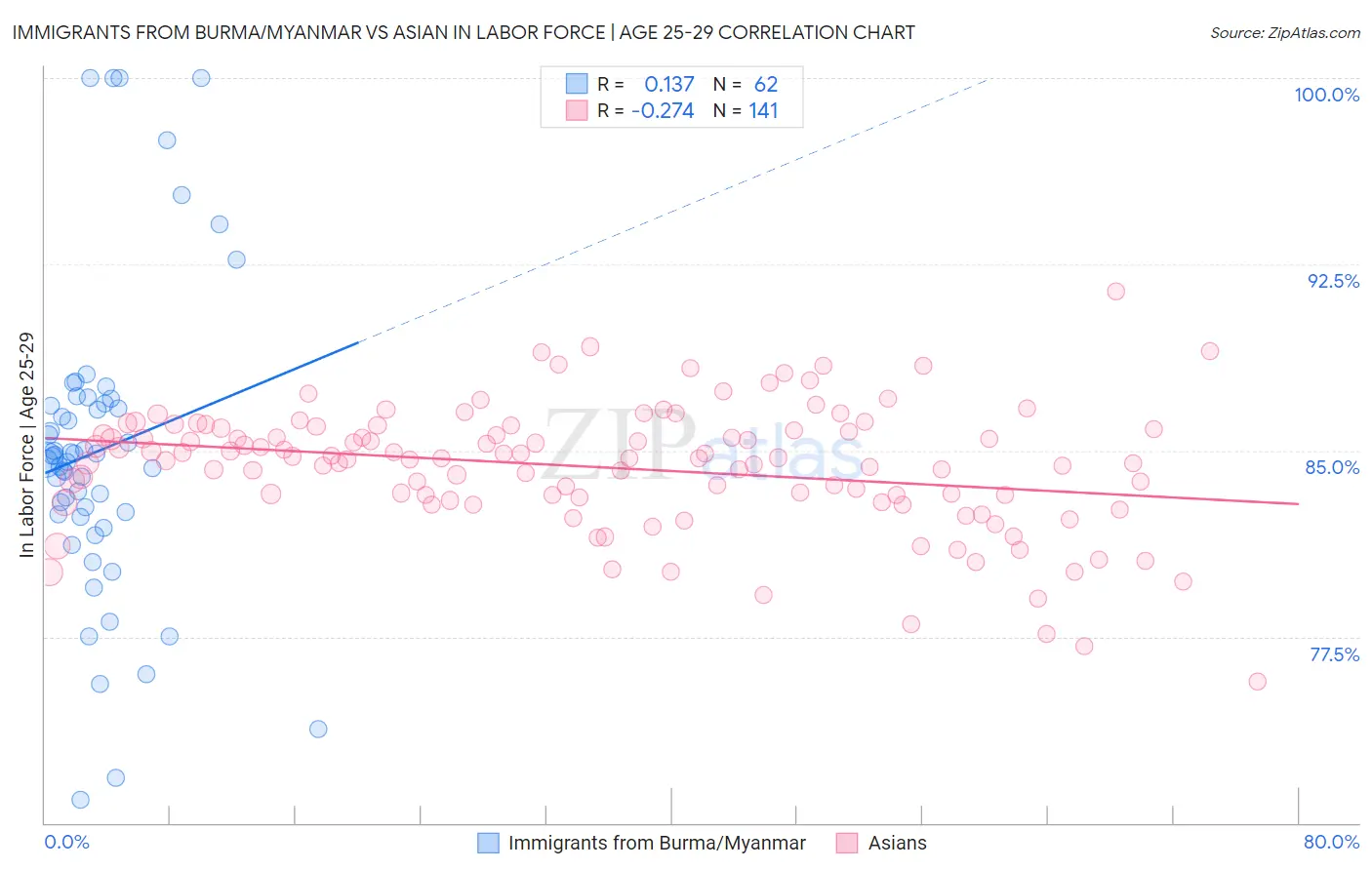 Immigrants from Burma/Myanmar vs Asian In Labor Force | Age 25-29