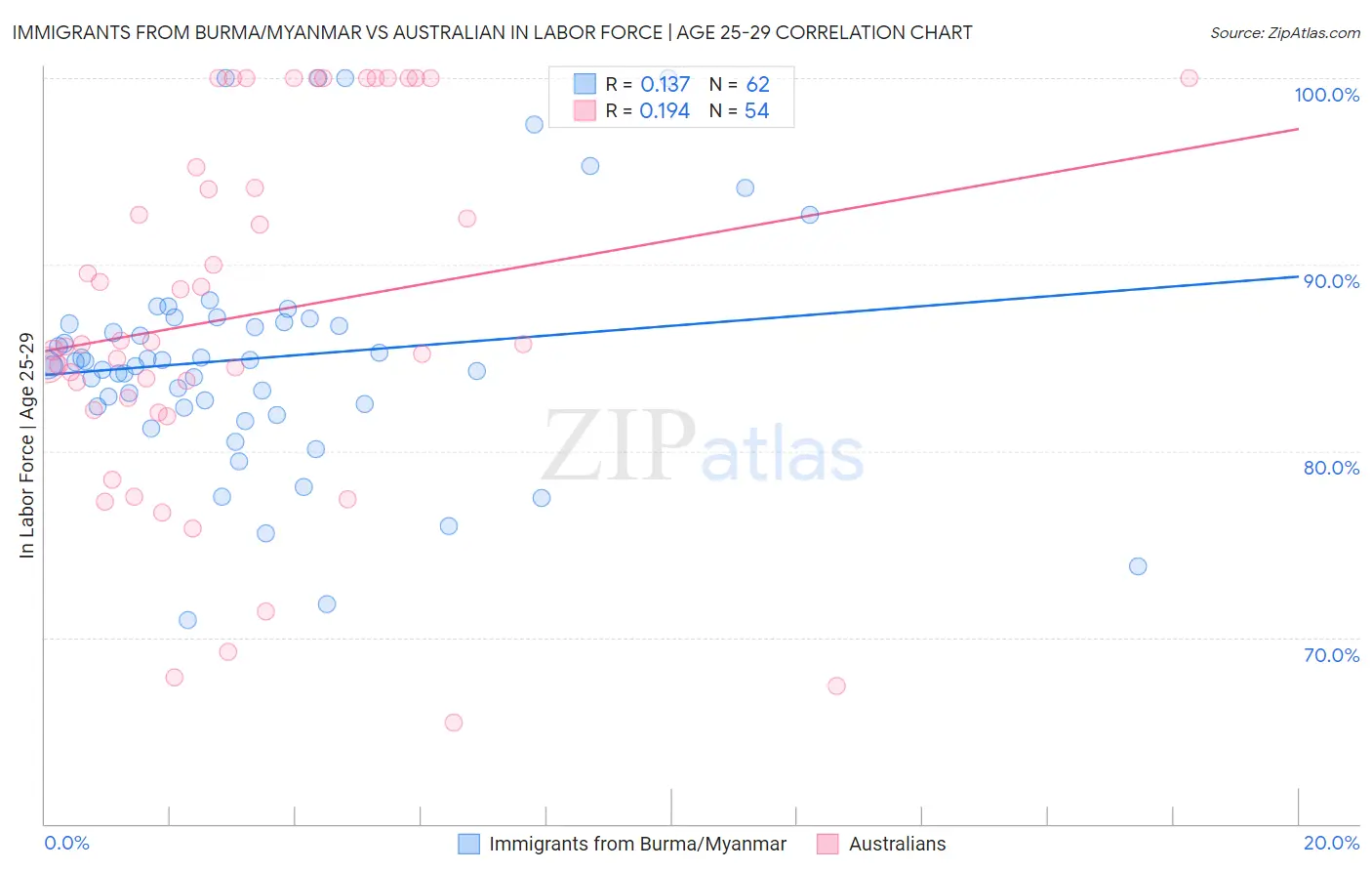 Immigrants from Burma/Myanmar vs Australian In Labor Force | Age 25-29