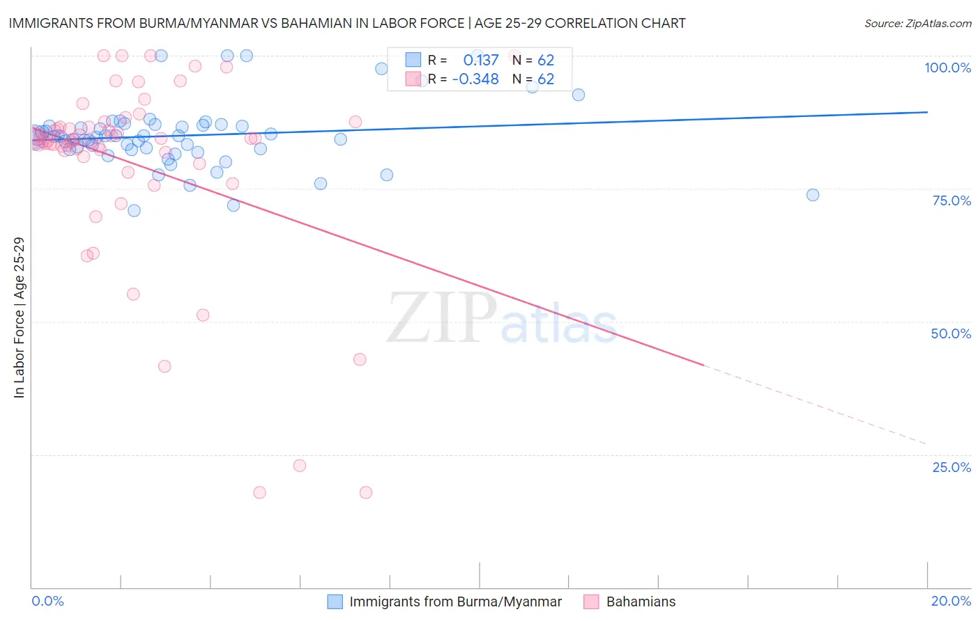 Immigrants from Burma/Myanmar vs Bahamian In Labor Force | Age 25-29