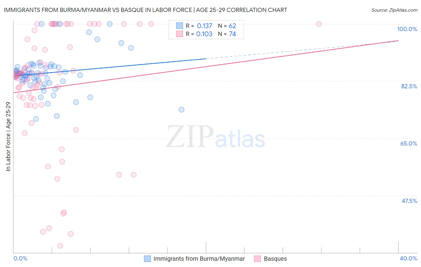Immigrants from Burma/Myanmar vs Basque In Labor Force | Age 25-29