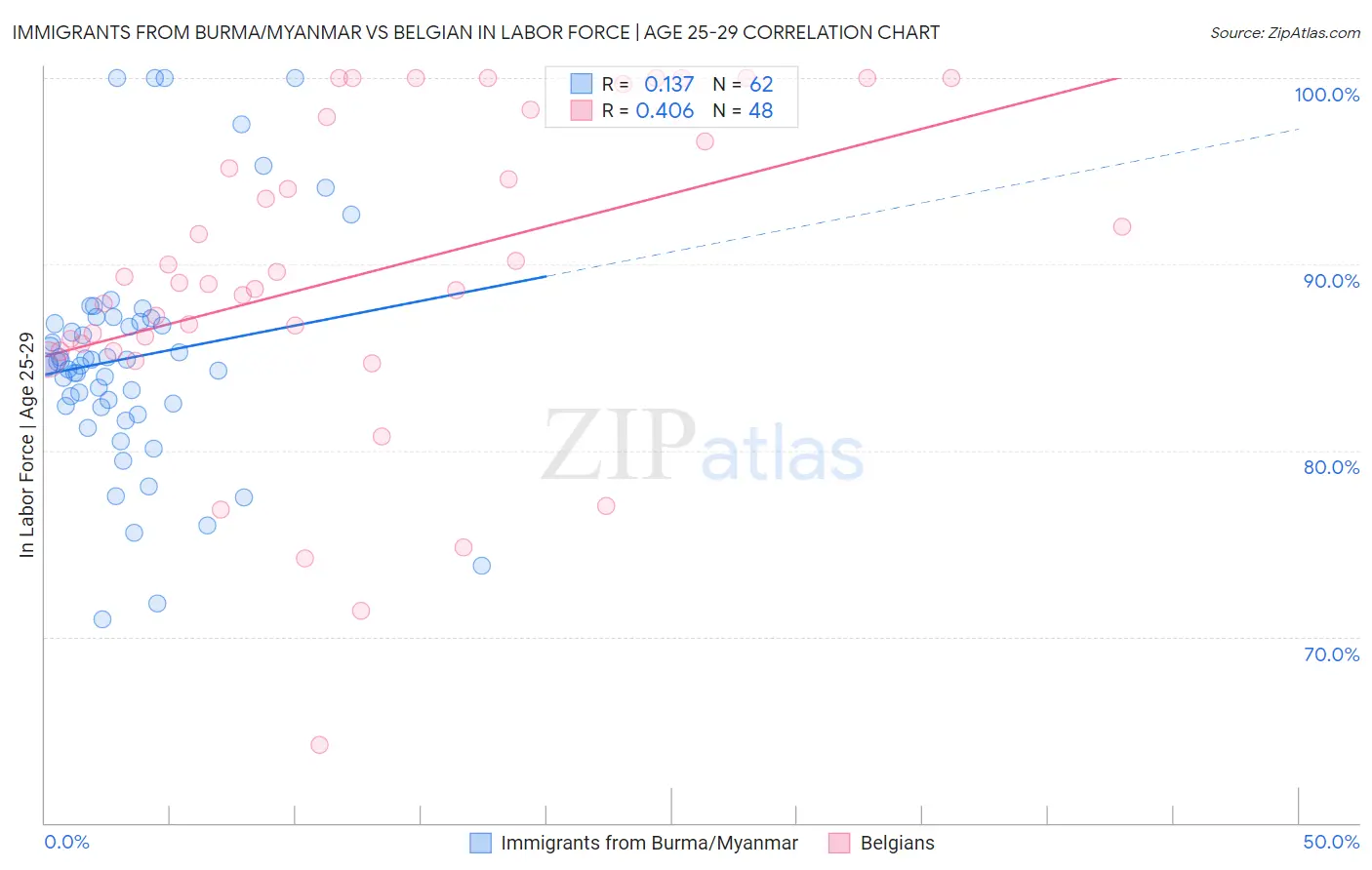 Immigrants from Burma/Myanmar vs Belgian In Labor Force | Age 25-29