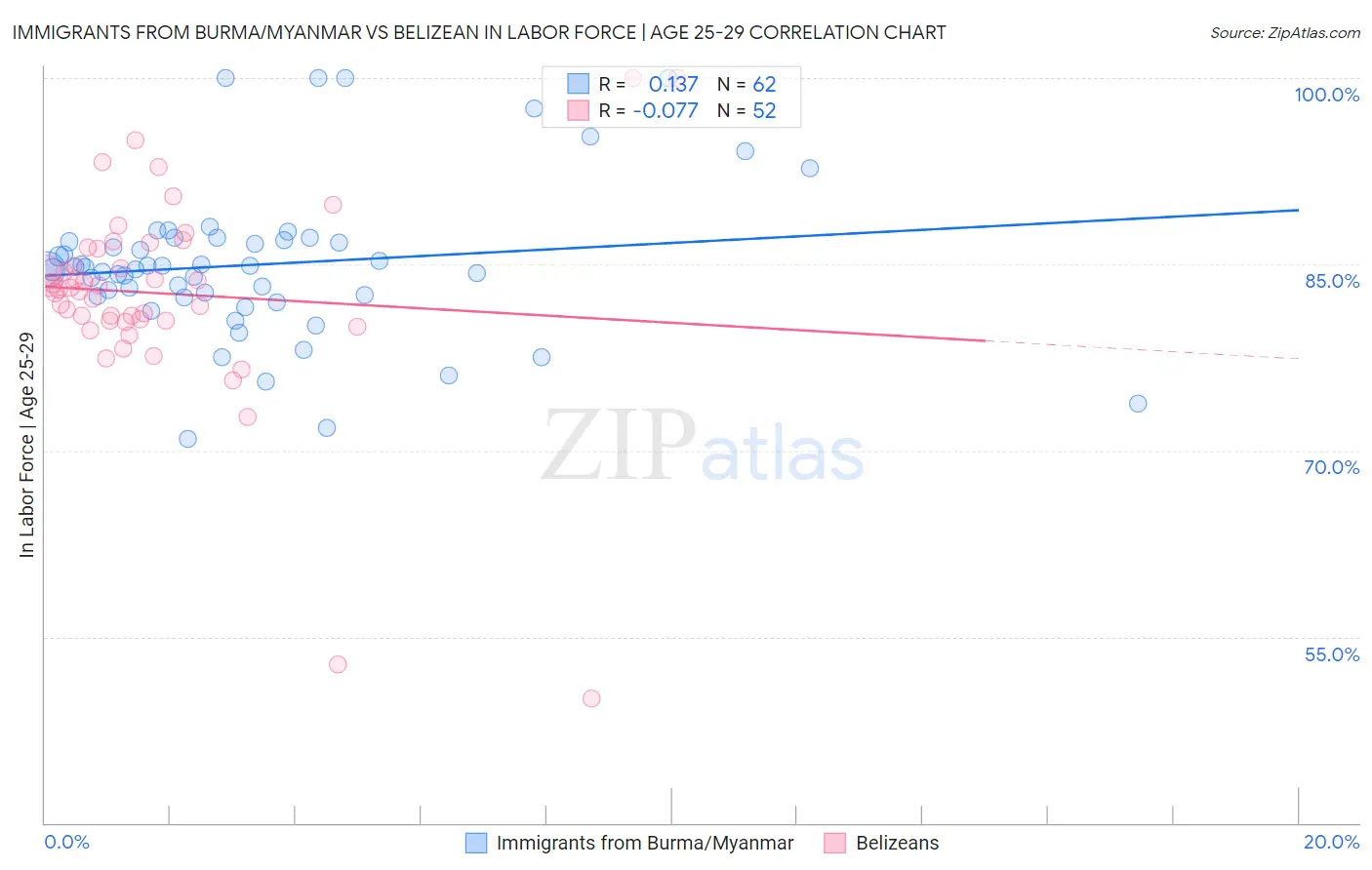 Immigrants from Burma/Myanmar vs Belizean In Labor Force | Age 25-29