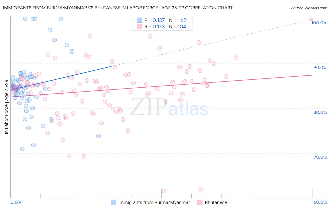 Immigrants from Burma/Myanmar vs Bhutanese In Labor Force | Age 25-29