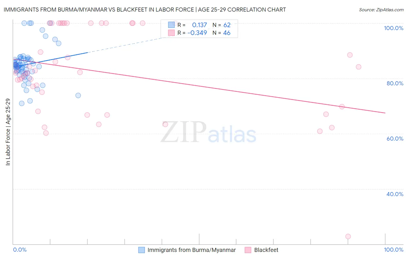 Immigrants from Burma/Myanmar vs Blackfeet In Labor Force | Age 25-29