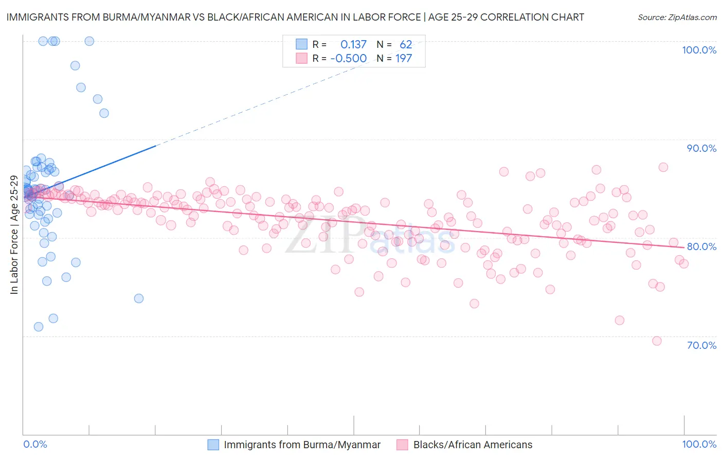Immigrants from Burma/Myanmar vs Black/African American In Labor Force | Age 25-29