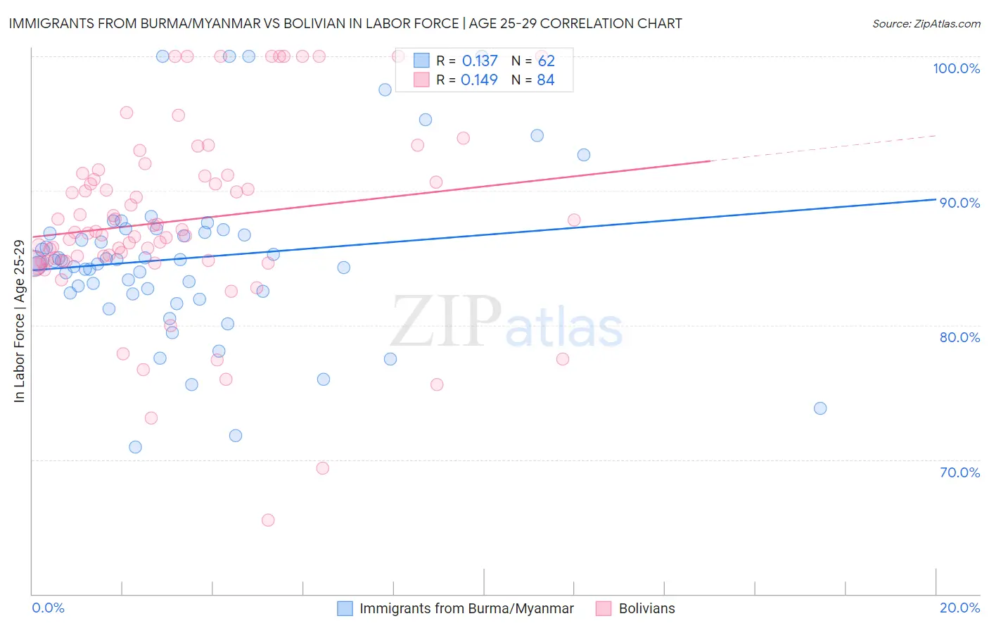 Immigrants from Burma/Myanmar vs Bolivian In Labor Force | Age 25-29