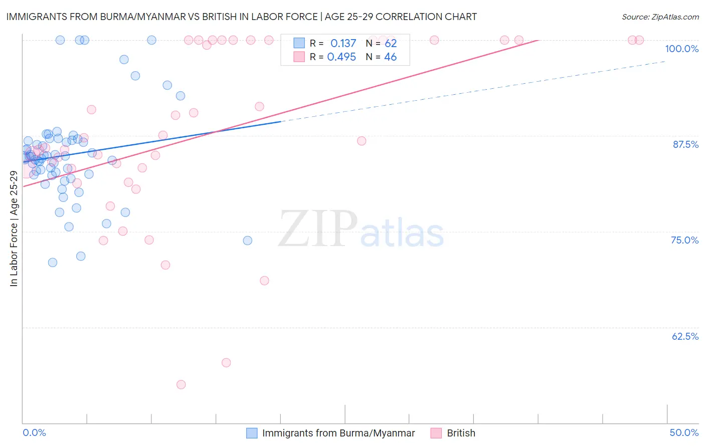 Immigrants from Burma/Myanmar vs British In Labor Force | Age 25-29