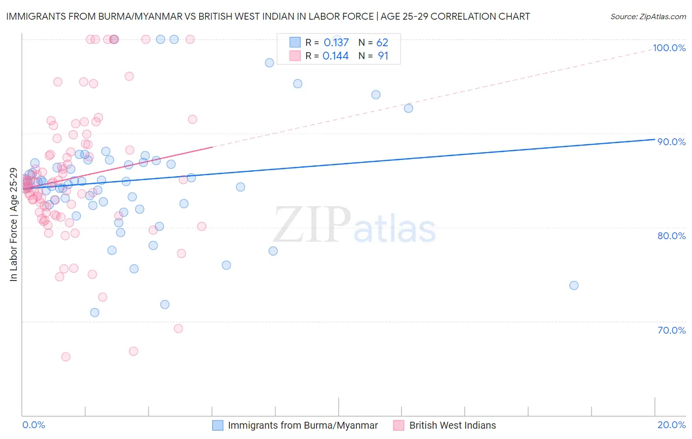 Immigrants from Burma/Myanmar vs British West Indian In Labor Force | Age 25-29