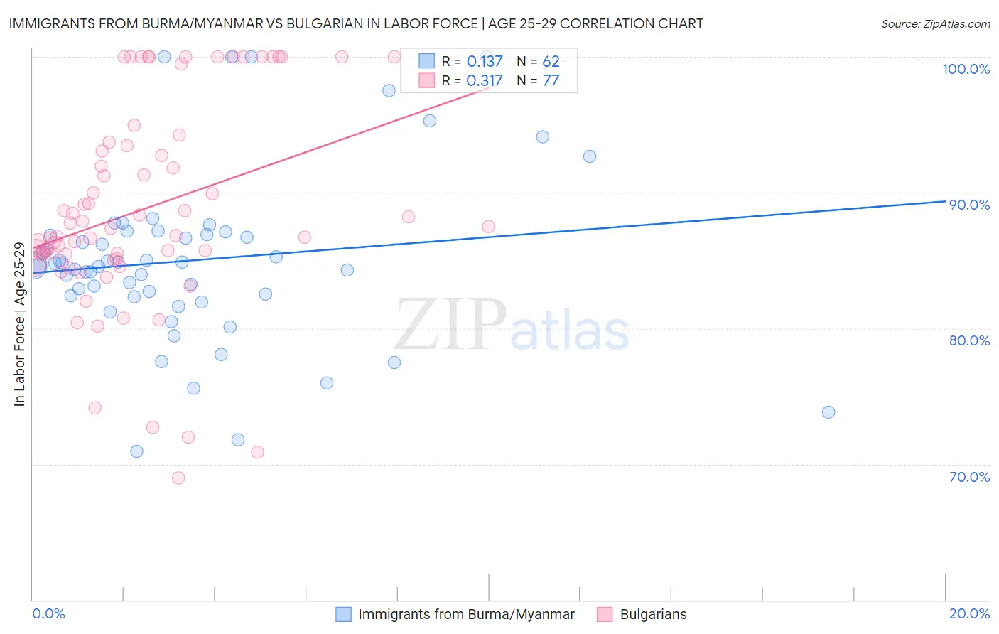 Immigrants from Burma/Myanmar vs Bulgarian In Labor Force | Age 25-29