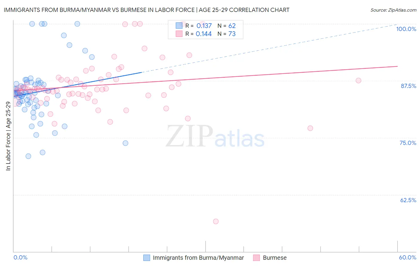 Immigrants from Burma/Myanmar vs Burmese In Labor Force | Age 25-29