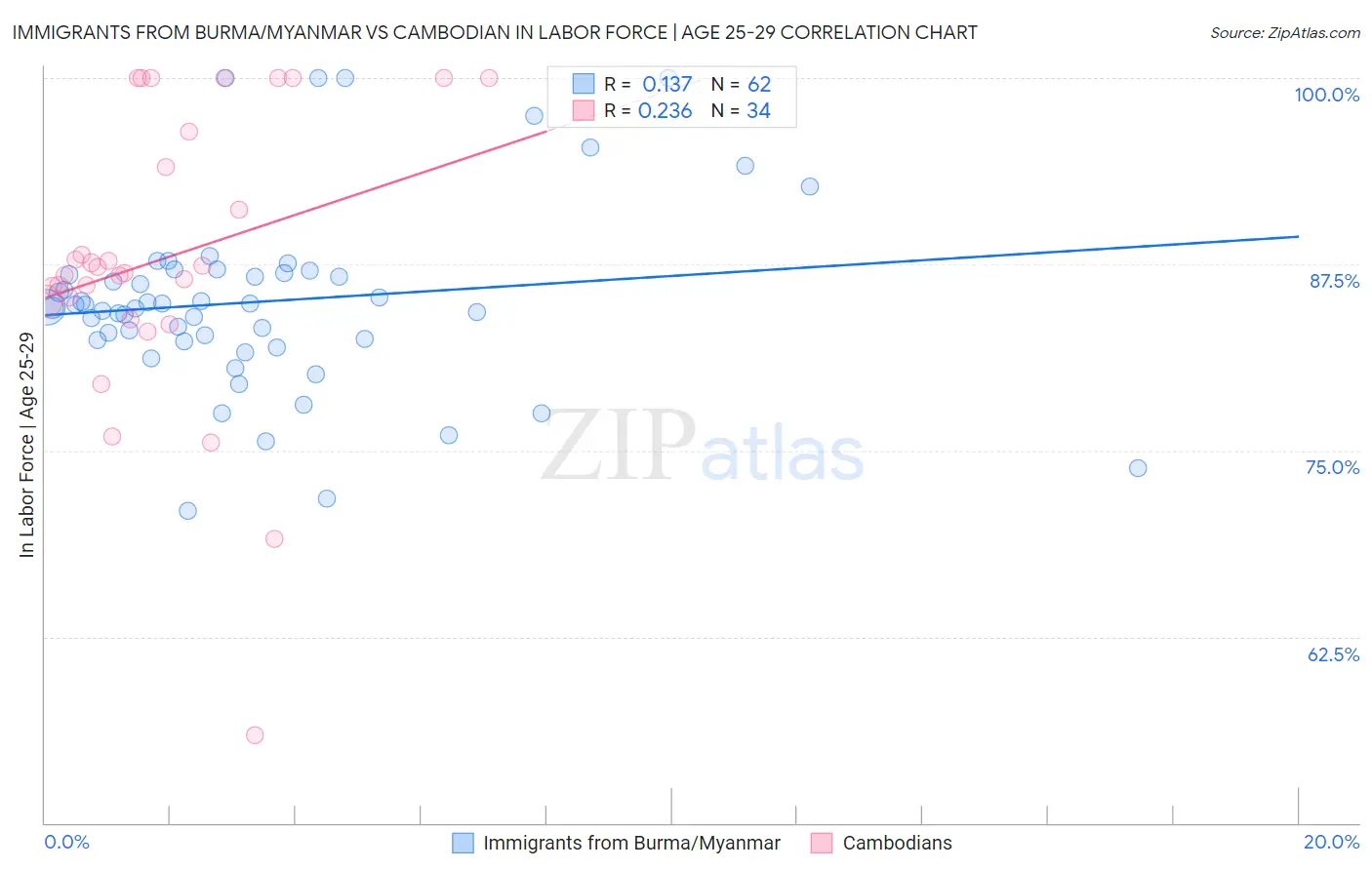 Immigrants from Burma/Myanmar vs Cambodian In Labor Force | Age 25-29