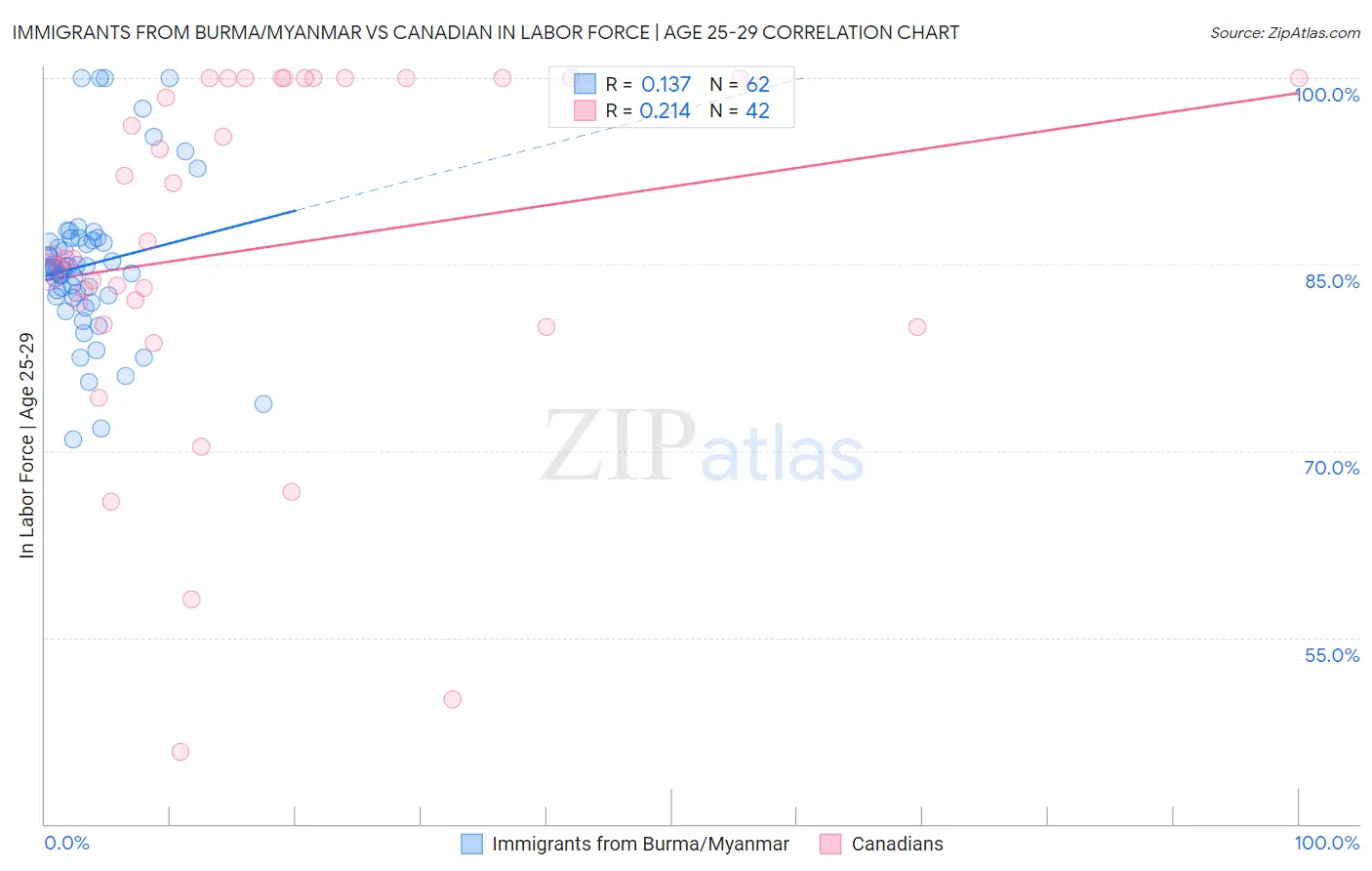 Immigrants from Burma/Myanmar vs Canadian In Labor Force | Age 25-29