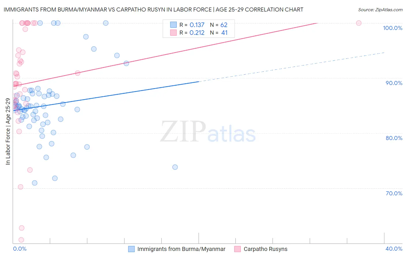 Immigrants from Burma/Myanmar vs Carpatho Rusyn In Labor Force | Age 25-29
