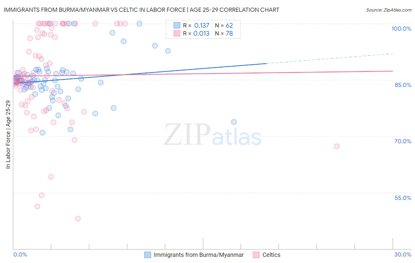 Immigrants from Burma/Myanmar vs Celtic In Labor Force | Age 25-29