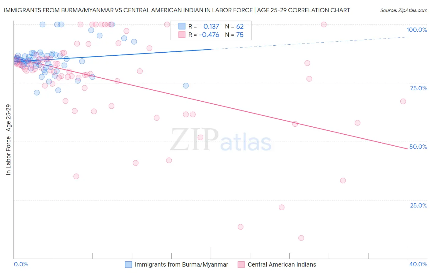 Immigrants from Burma/Myanmar vs Central American Indian In Labor Force | Age 25-29