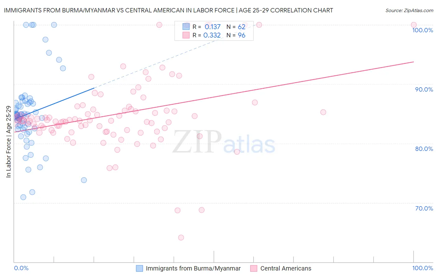 Immigrants from Burma/Myanmar vs Central American In Labor Force | Age 25-29