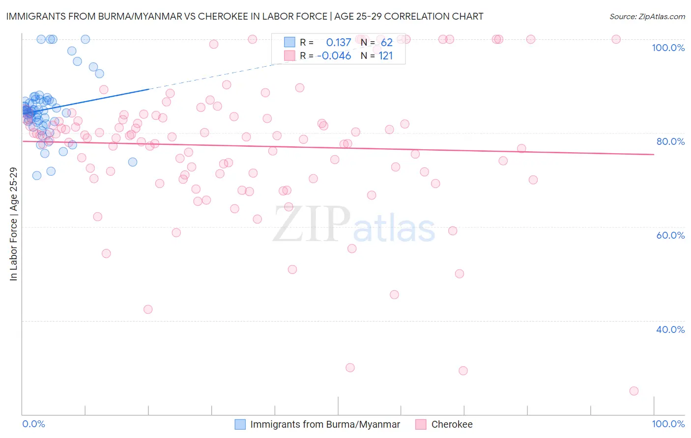 Immigrants from Burma/Myanmar vs Cherokee In Labor Force | Age 25-29