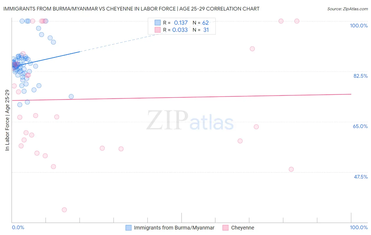 Immigrants from Burma/Myanmar vs Cheyenne In Labor Force | Age 25-29