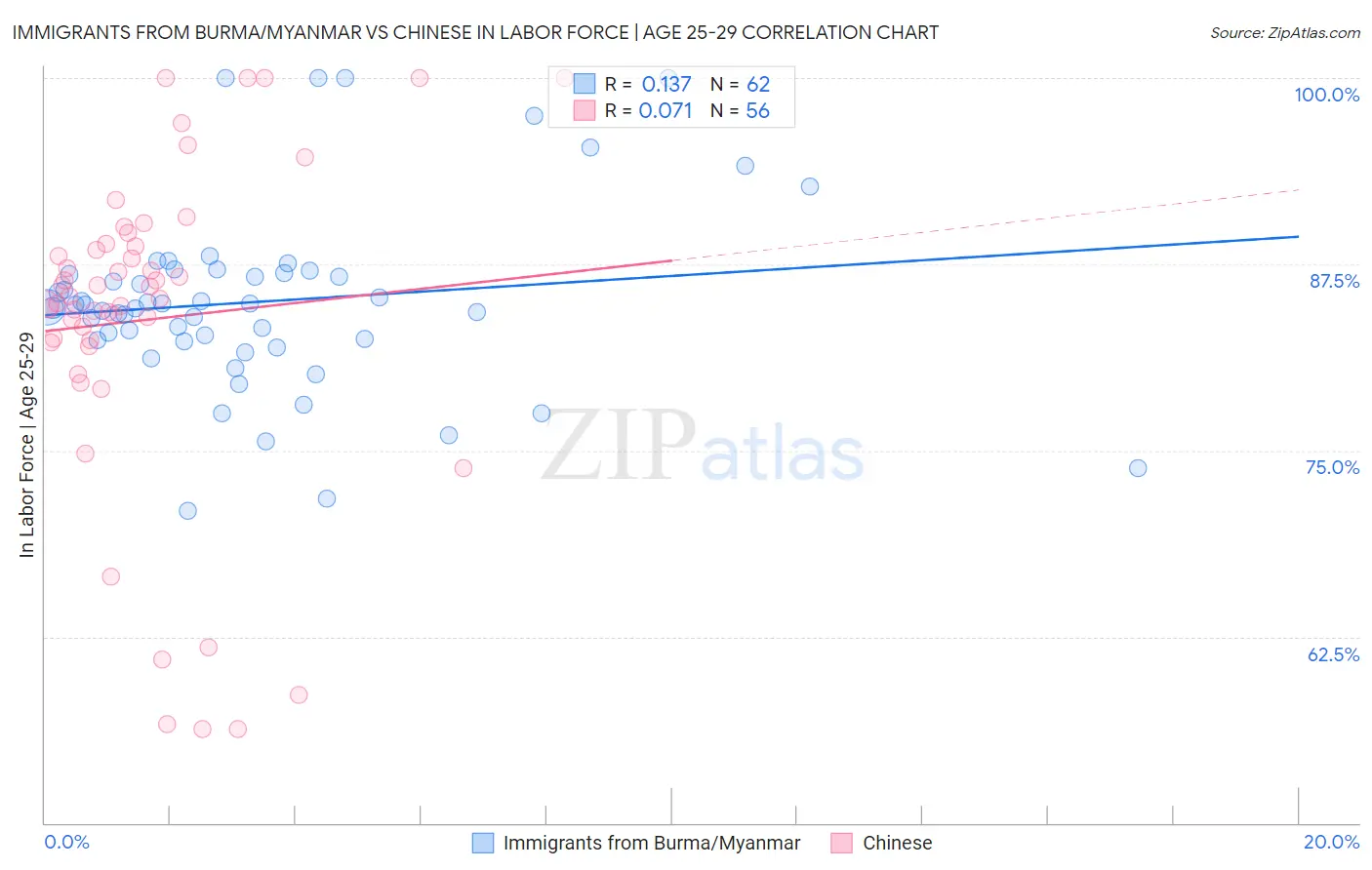 Immigrants from Burma/Myanmar vs Chinese In Labor Force | Age 25-29