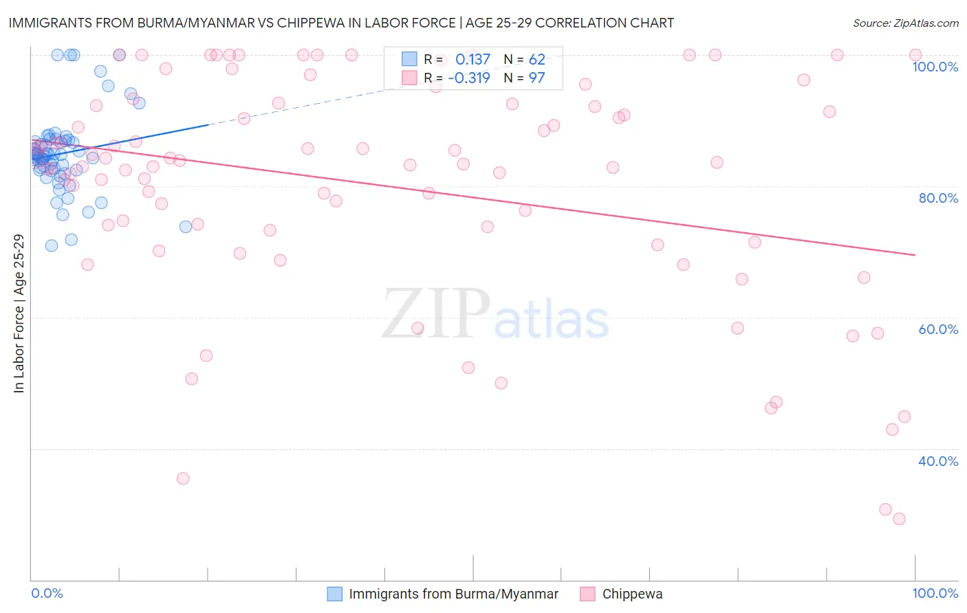 Immigrants from Burma/Myanmar vs Chippewa In Labor Force | Age 25-29