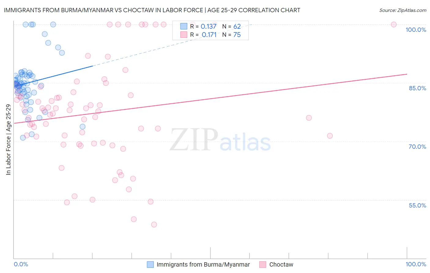 Immigrants from Burma/Myanmar vs Choctaw In Labor Force | Age 25-29