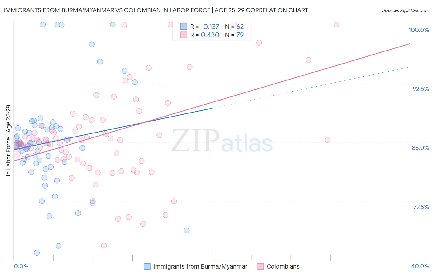 Immigrants from Burma/Myanmar vs Colombian In Labor Force | Age 25-29