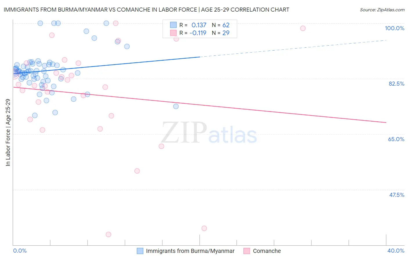 Immigrants from Burma/Myanmar vs Comanche In Labor Force | Age 25-29