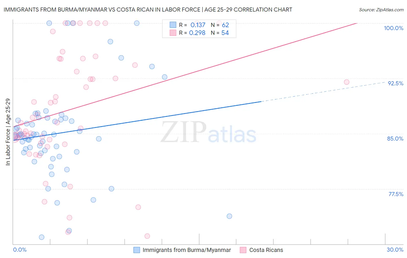 Immigrants from Burma/Myanmar vs Costa Rican In Labor Force | Age 25-29