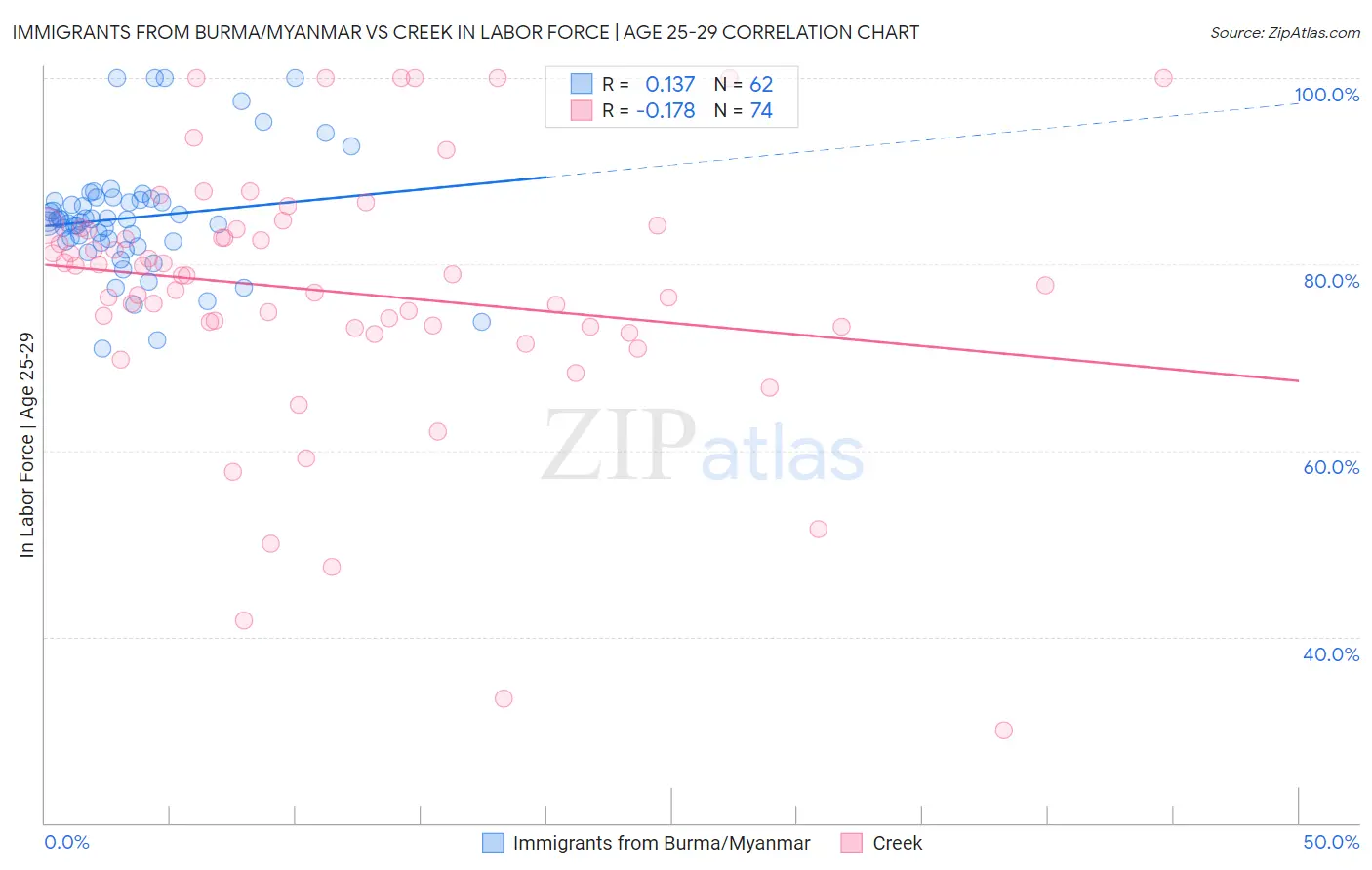 Immigrants from Burma/Myanmar vs Creek In Labor Force | Age 25-29