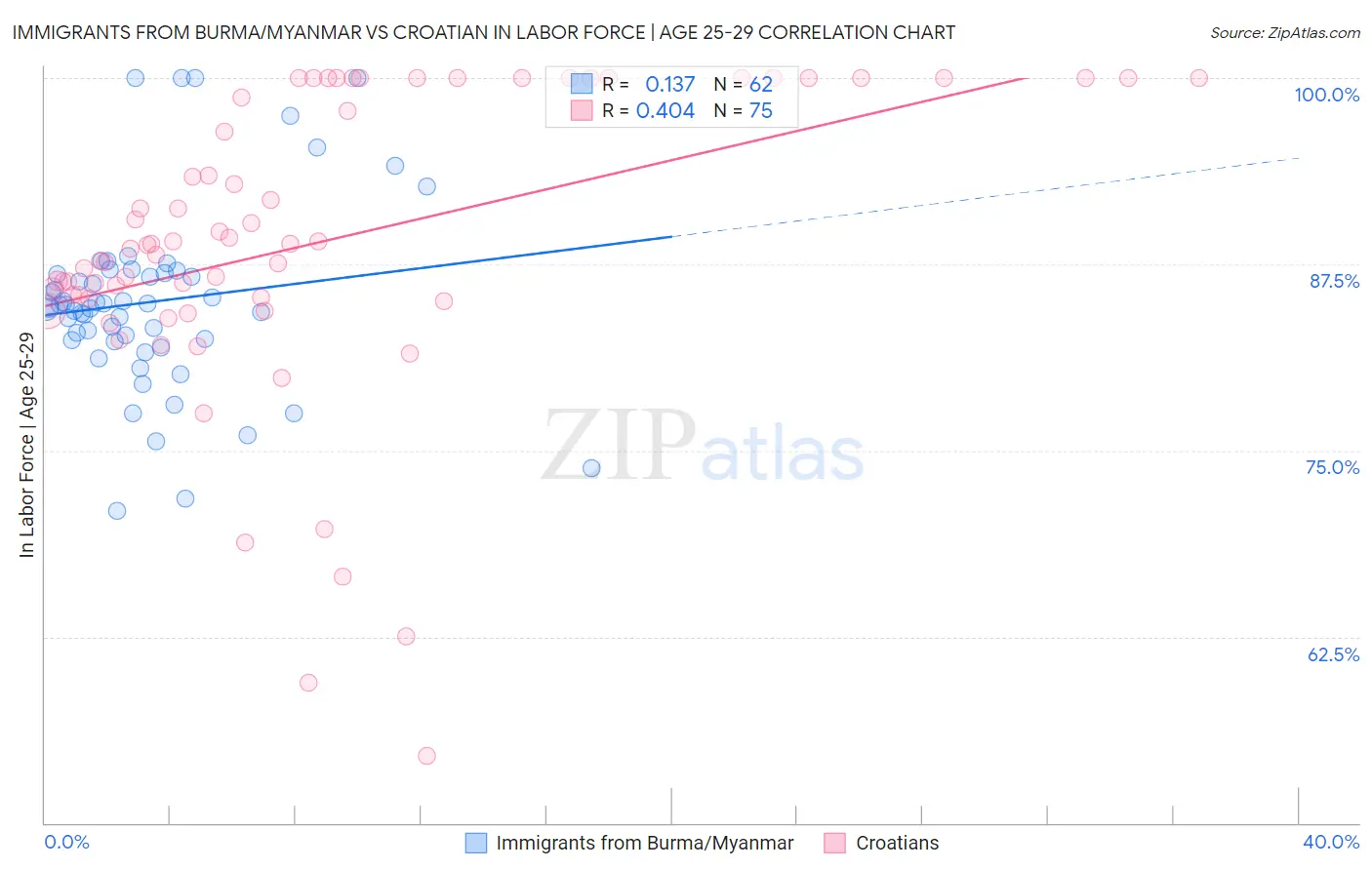 Immigrants from Burma/Myanmar vs Croatian In Labor Force | Age 25-29
