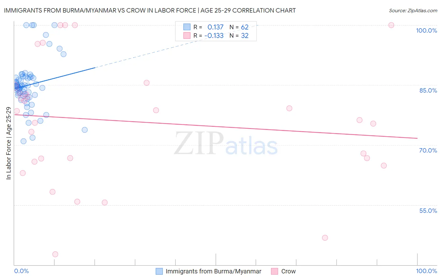 Immigrants from Burma/Myanmar vs Crow In Labor Force | Age 25-29