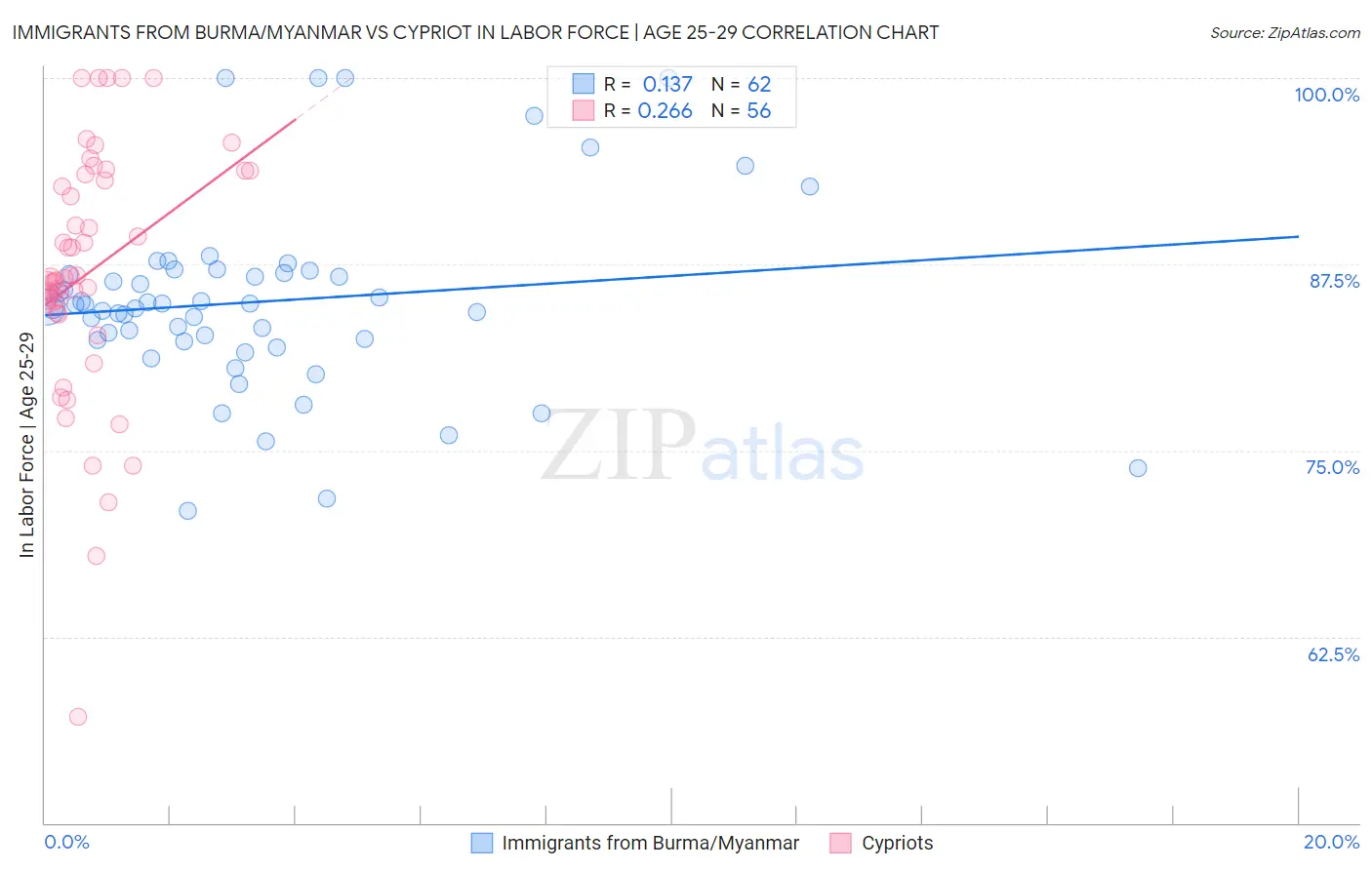 Immigrants from Burma/Myanmar vs Cypriot In Labor Force | Age 25-29