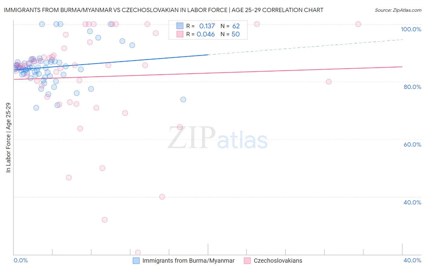 Immigrants from Burma/Myanmar vs Czechoslovakian In Labor Force | Age 25-29