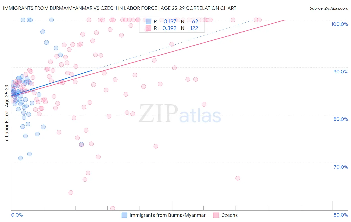 Immigrants from Burma/Myanmar vs Czech In Labor Force | Age 25-29
