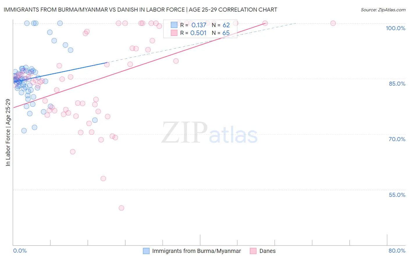 Immigrants from Burma/Myanmar vs Danish In Labor Force | Age 25-29