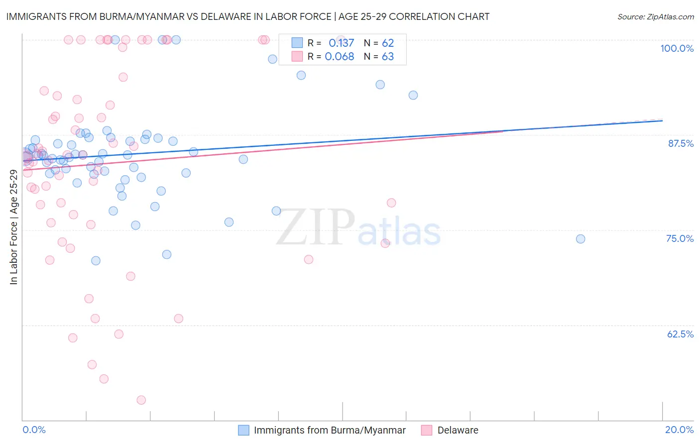 Immigrants from Burma/Myanmar vs Delaware In Labor Force | Age 25-29