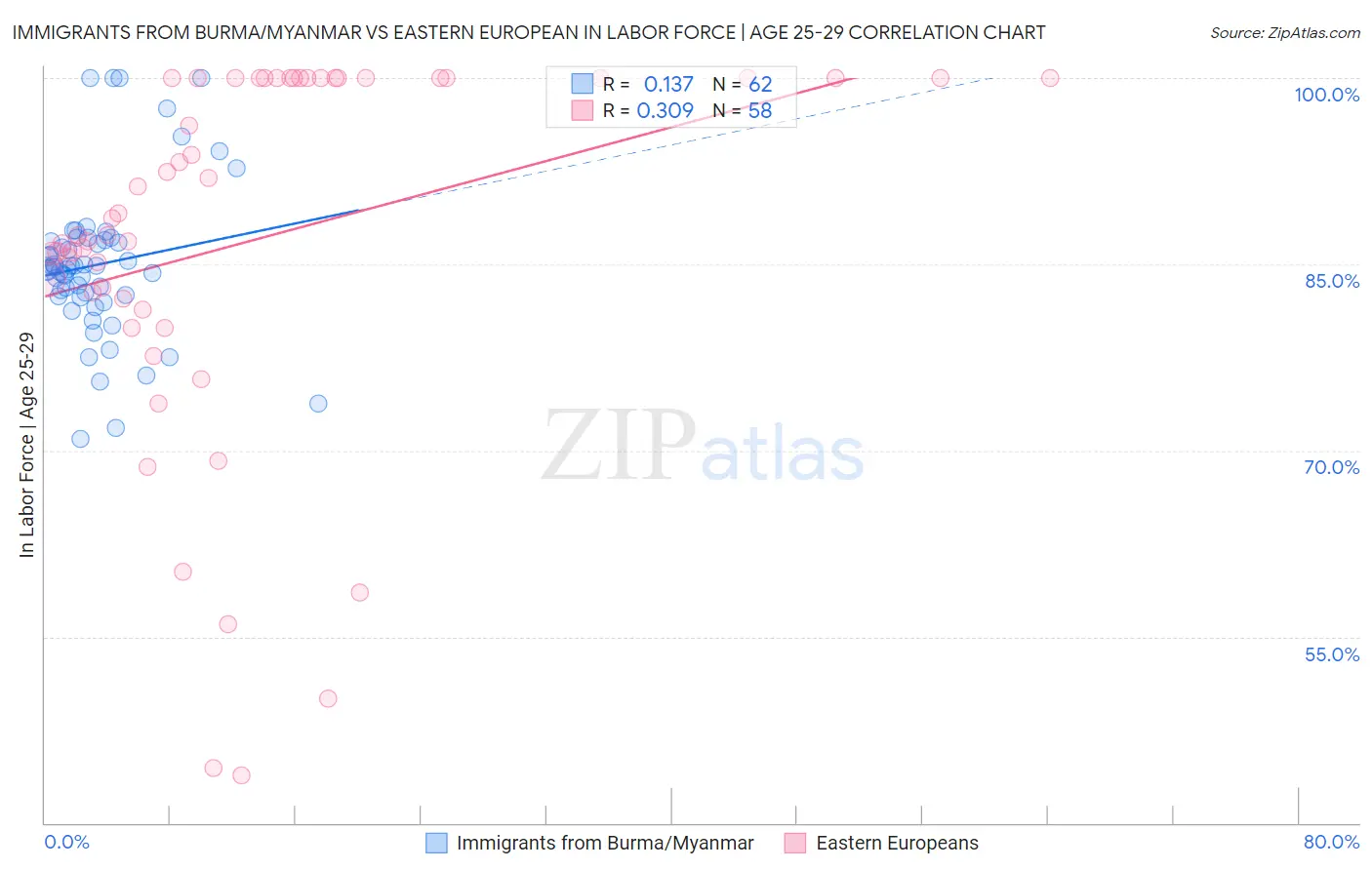 Immigrants from Burma/Myanmar vs Eastern European In Labor Force | Age 25-29
