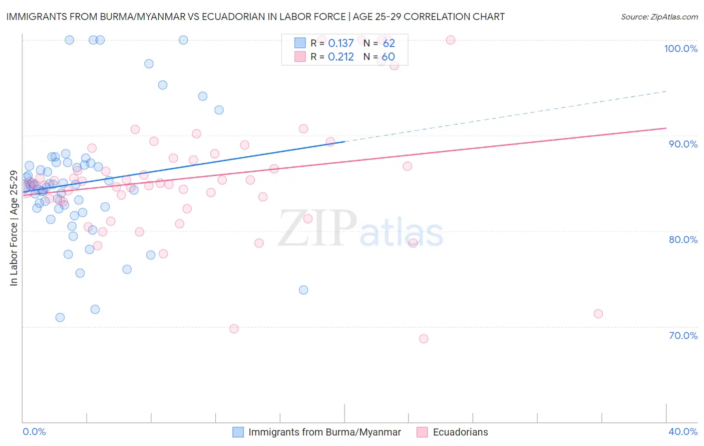 Immigrants from Burma/Myanmar vs Ecuadorian In Labor Force | Age 25-29