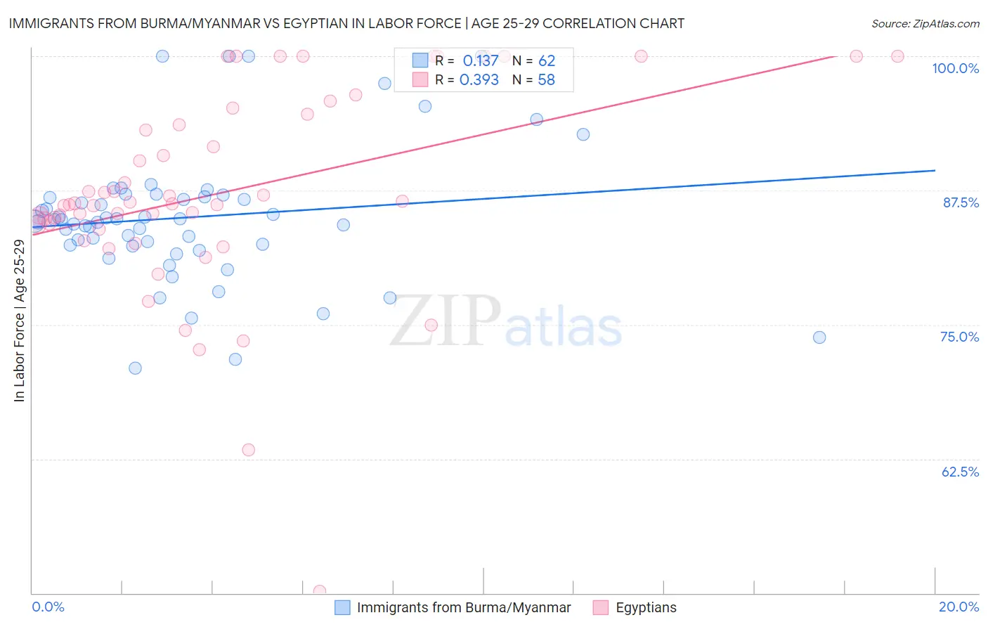 Immigrants from Burma/Myanmar vs Egyptian In Labor Force | Age 25-29