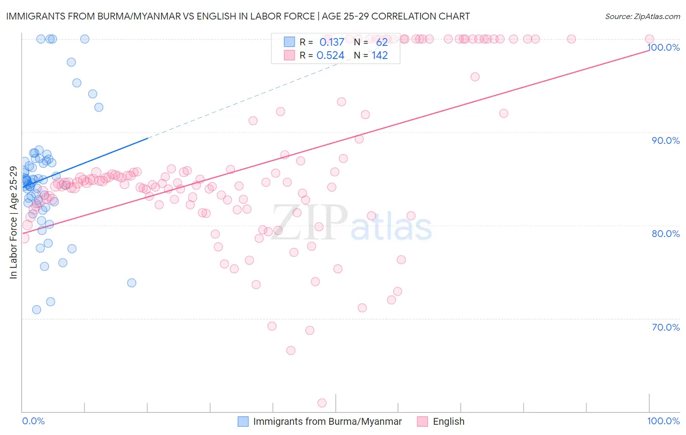 Immigrants from Burma/Myanmar vs English In Labor Force | Age 25-29