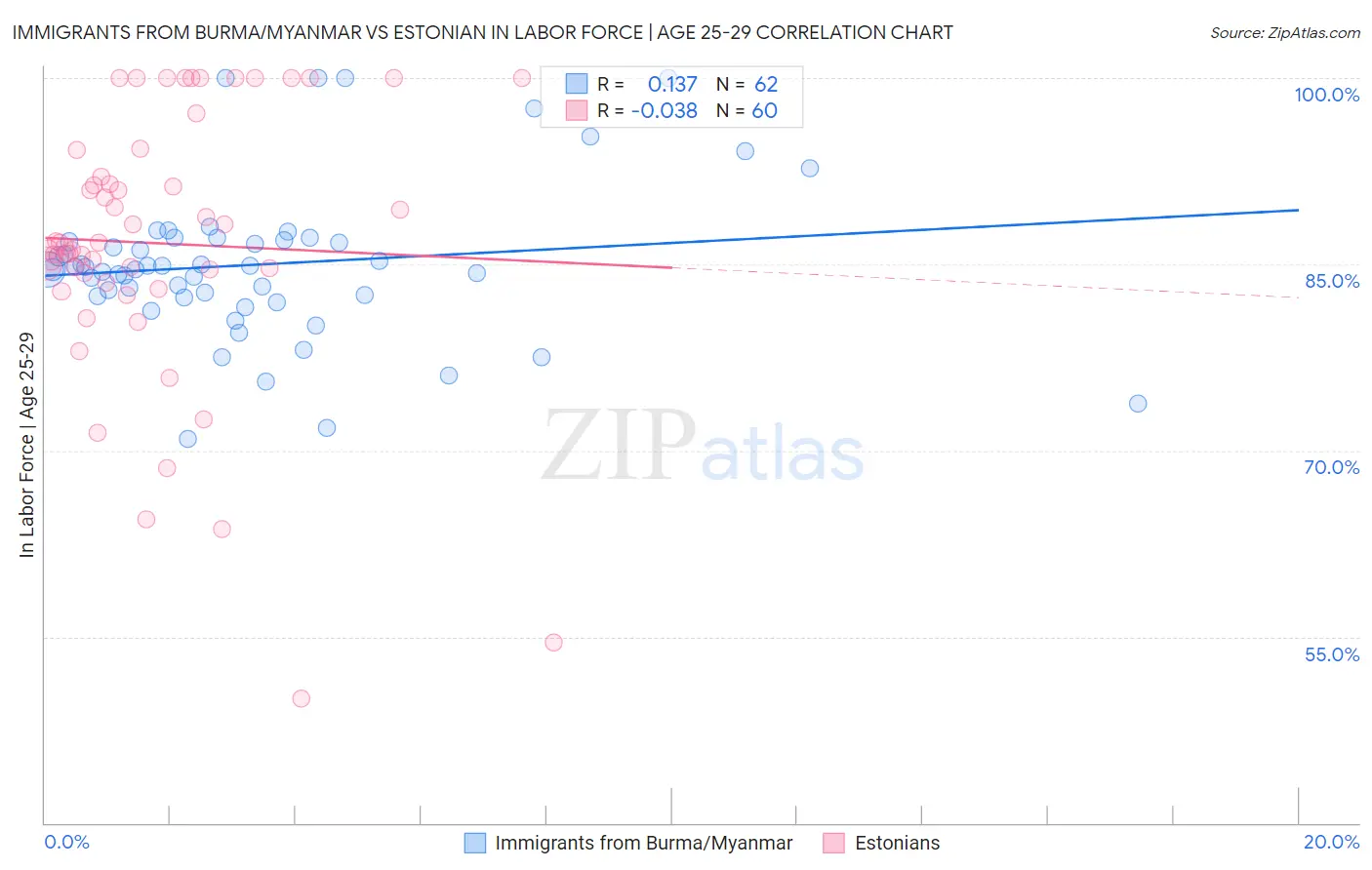 Immigrants from Burma/Myanmar vs Estonian In Labor Force | Age 25-29