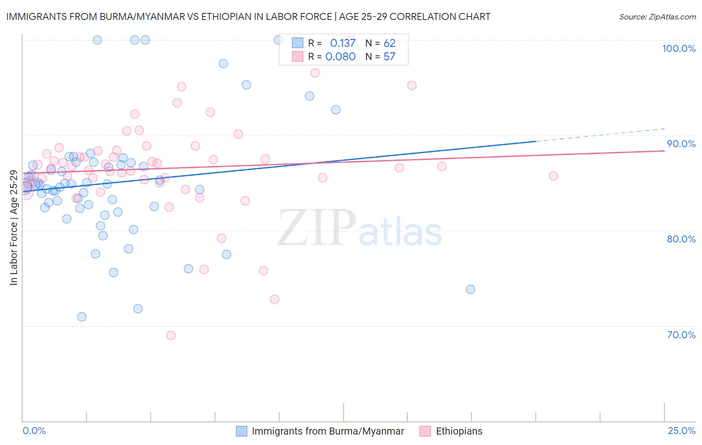 Immigrants from Burma/Myanmar vs Ethiopian In Labor Force | Age 25-29