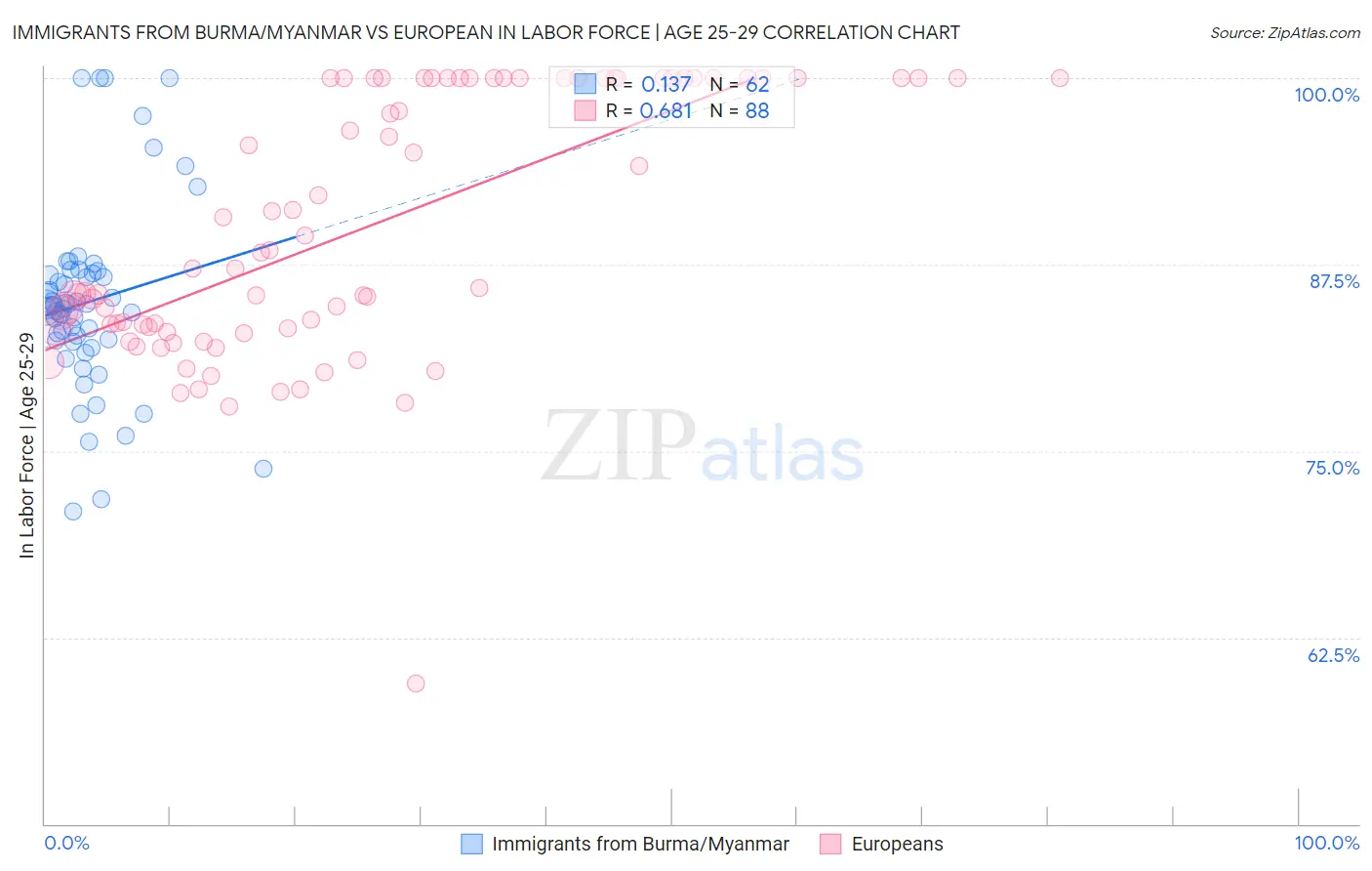 Immigrants from Burma/Myanmar vs European In Labor Force | Age 25-29