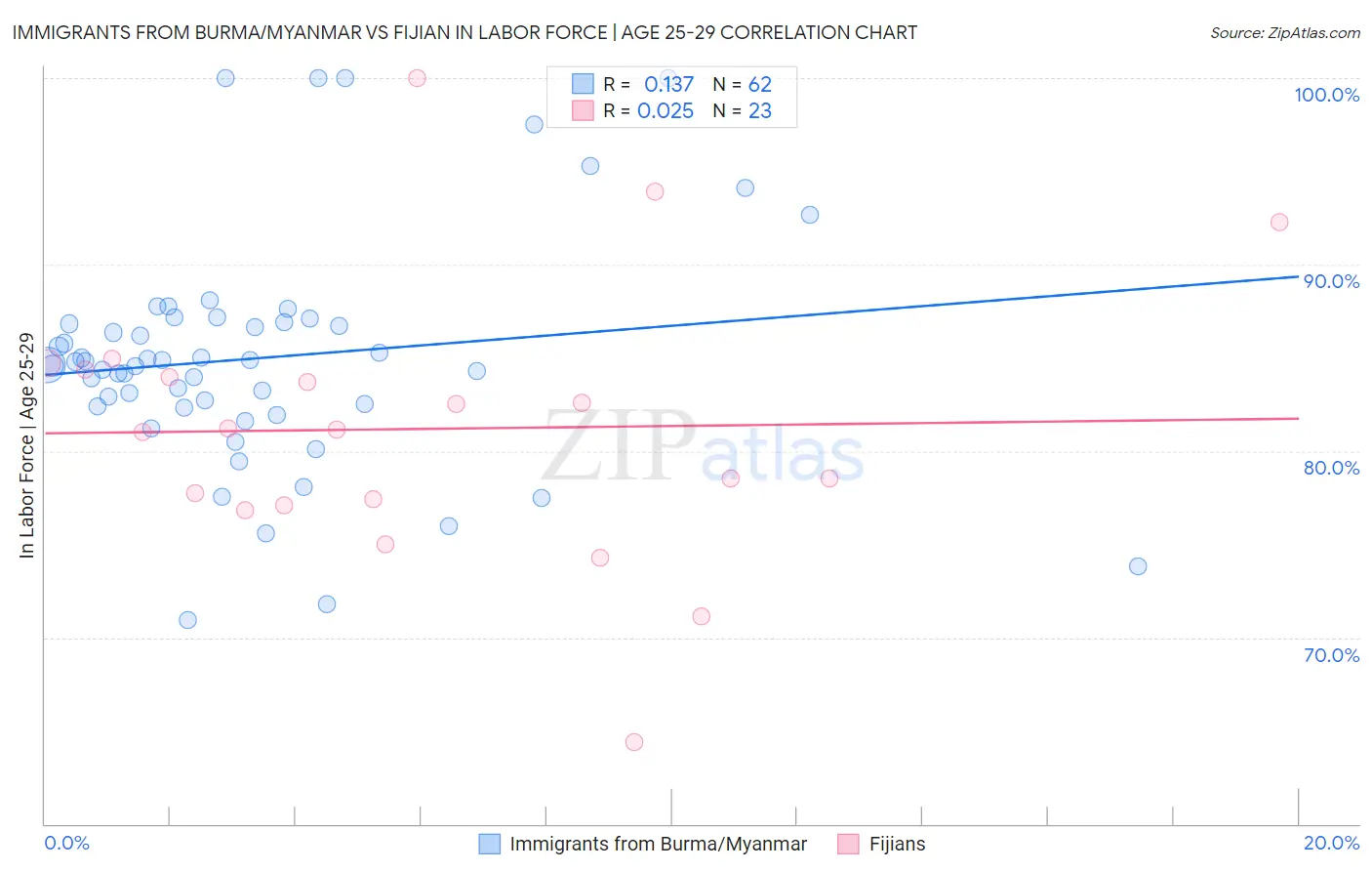 Immigrants from Burma/Myanmar vs Fijian In Labor Force | Age 25-29