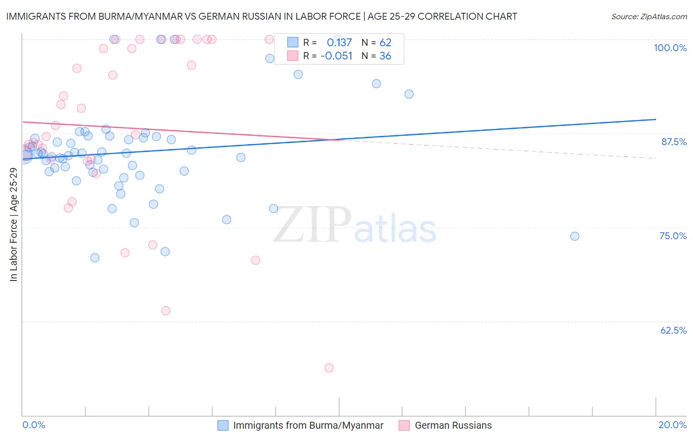 Immigrants from Burma/Myanmar vs German Russian In Labor Force | Age 25-29