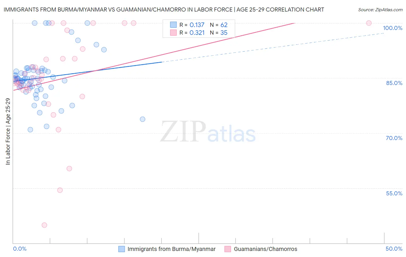 Immigrants from Burma/Myanmar vs Guamanian/Chamorro In Labor Force | Age 25-29