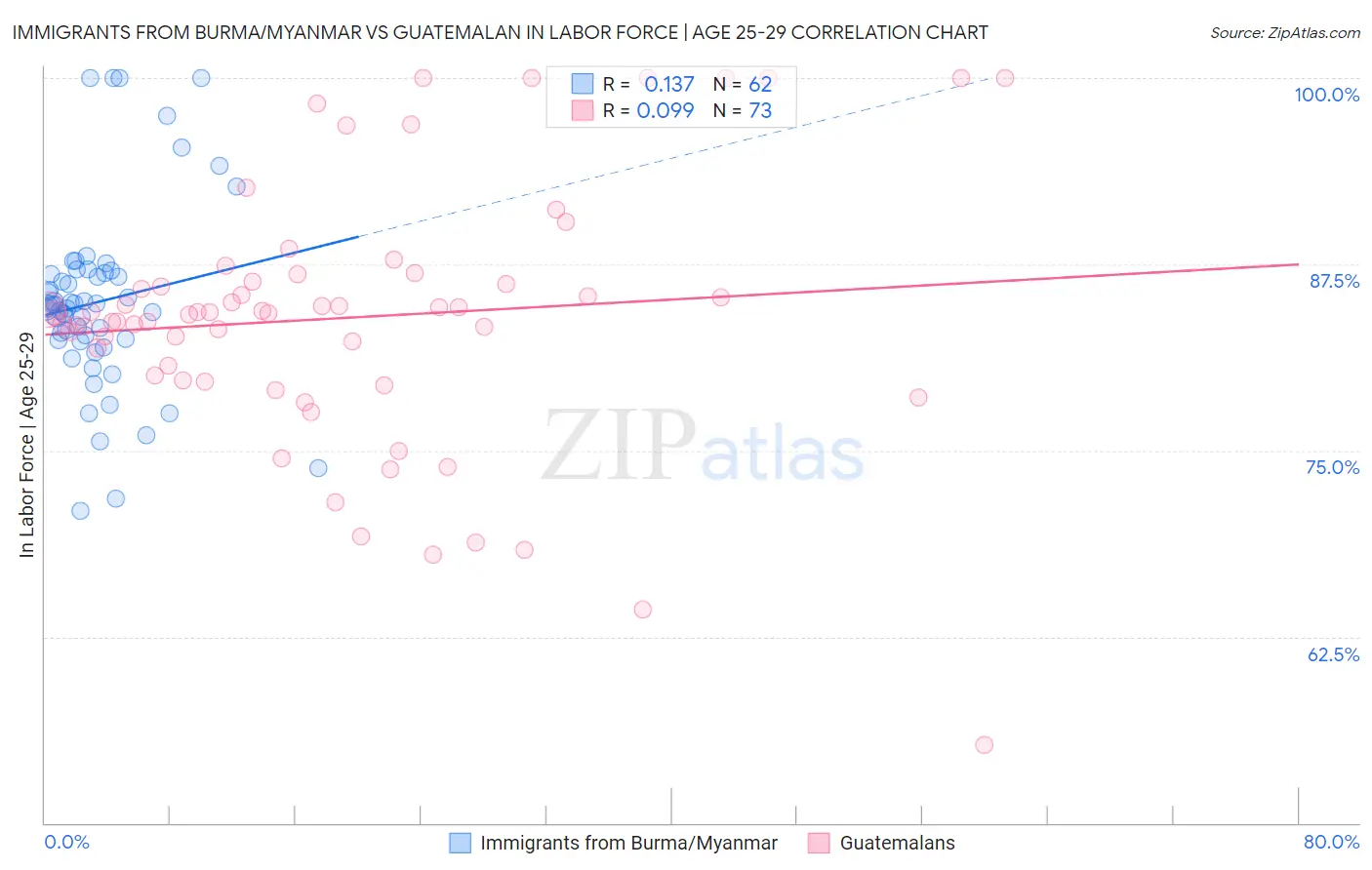 Immigrants from Burma/Myanmar vs Guatemalan In Labor Force | Age 25-29