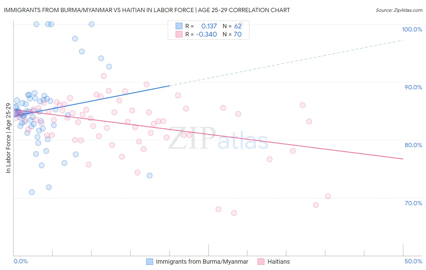 Immigrants from Burma/Myanmar vs Haitian In Labor Force | Age 25-29