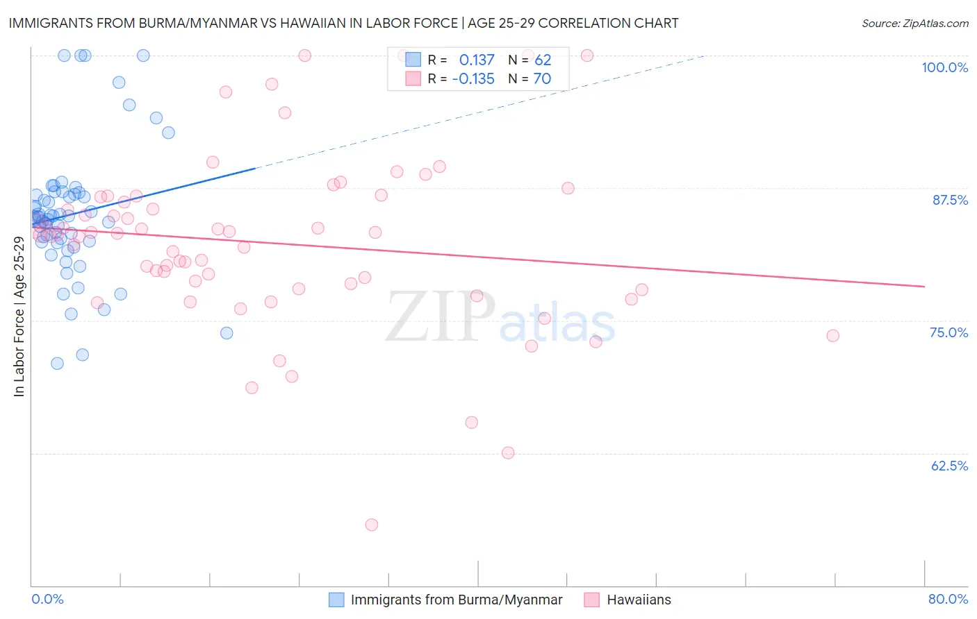Immigrants from Burma/Myanmar vs Hawaiian In Labor Force | Age 25-29
