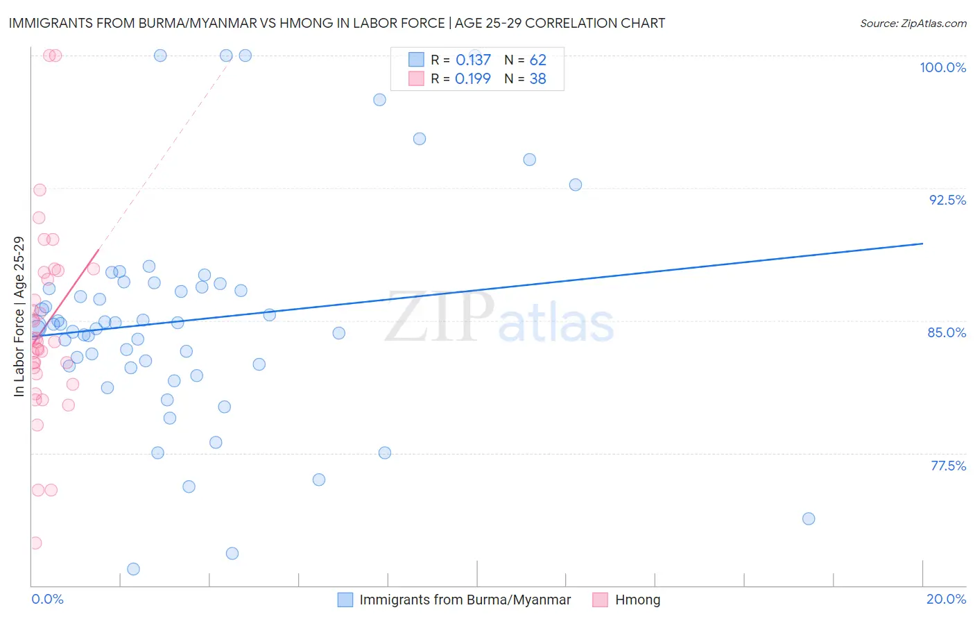 Immigrants from Burma/Myanmar vs Hmong In Labor Force | Age 25-29